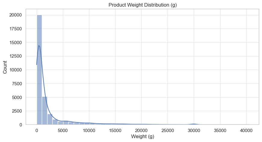 Product Weight Distribution