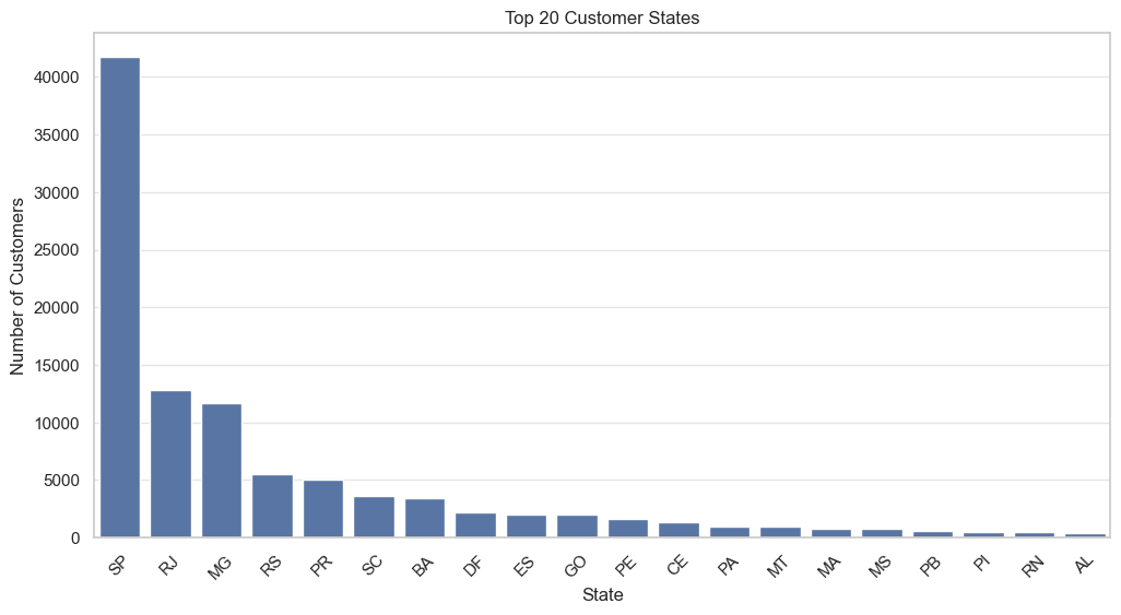 Customer Distribution by City