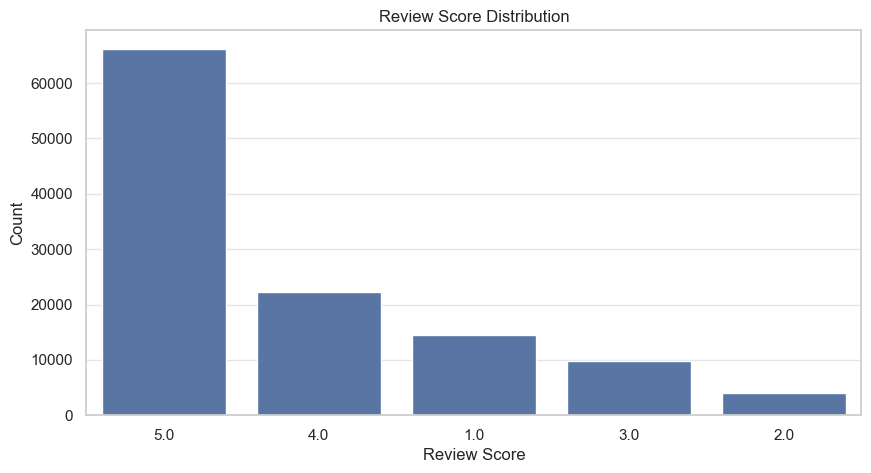 Review Score Distribution