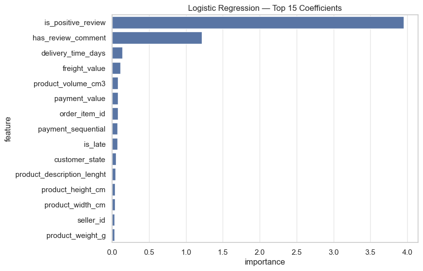 Logistic Regression Feature Importance