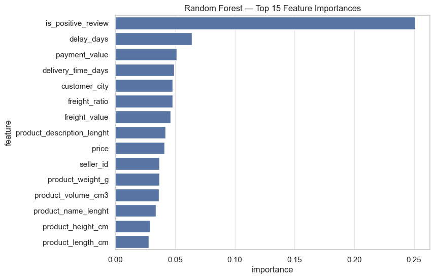 Random Forest Feature Importance