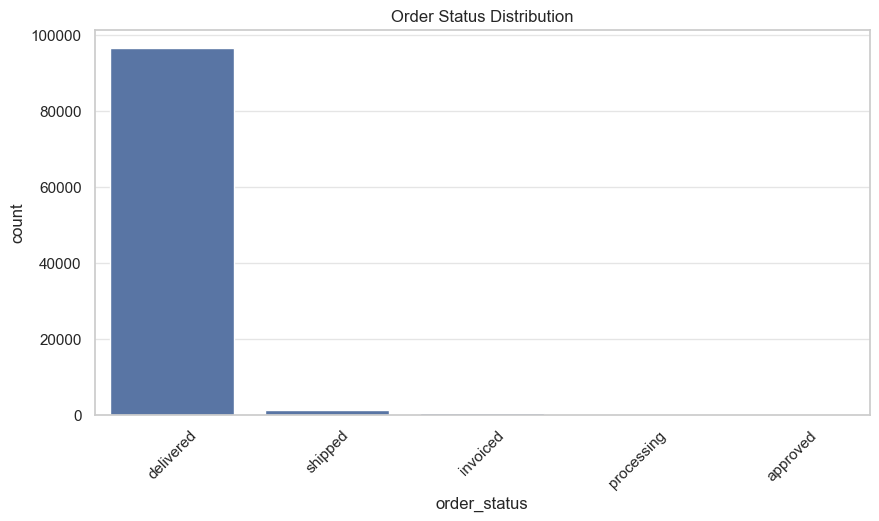 Order Status Distribution