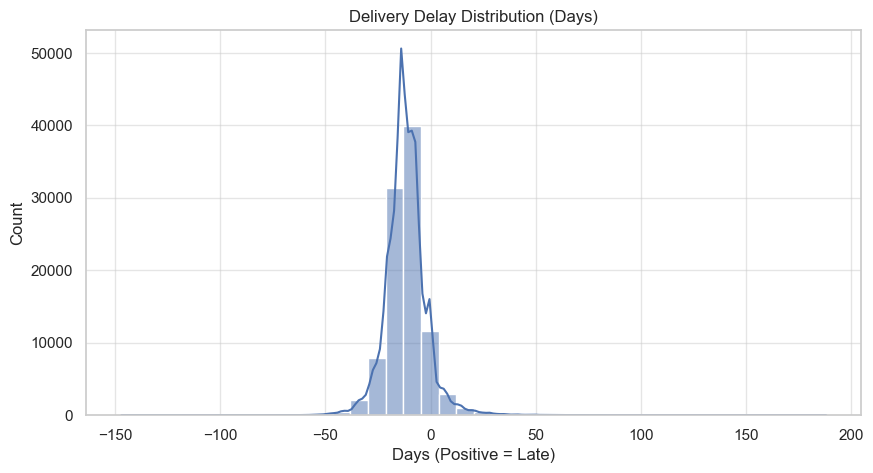 Delivery Delay Distribution (Days)