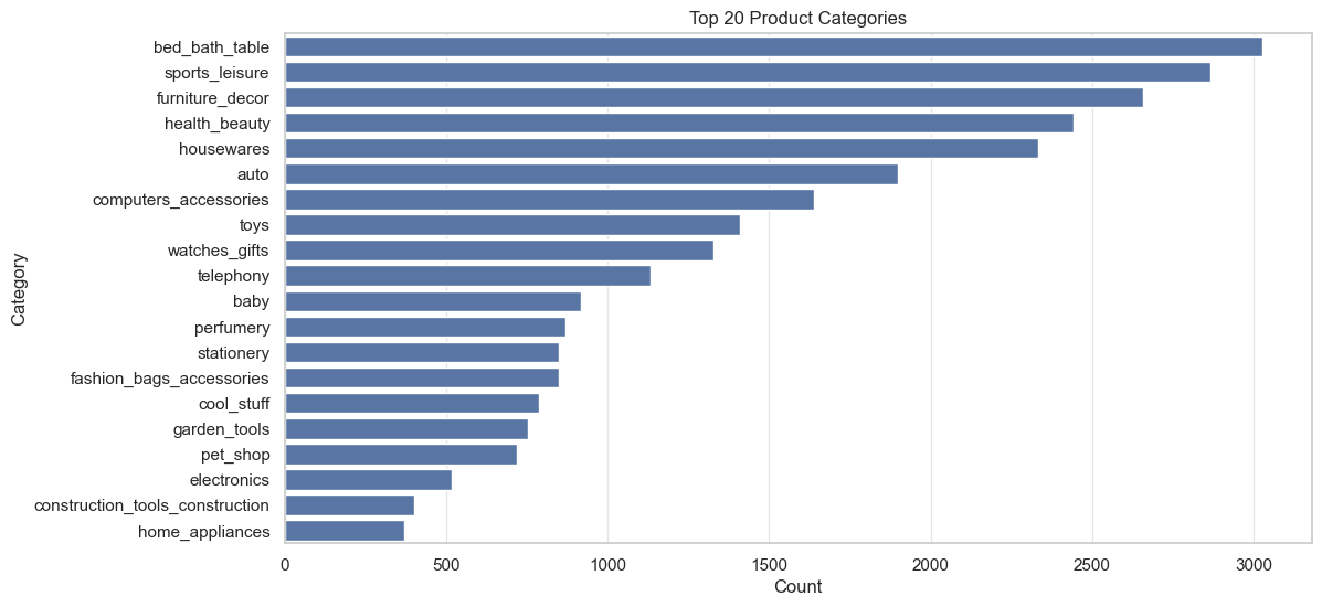 Top 20 Product Categories